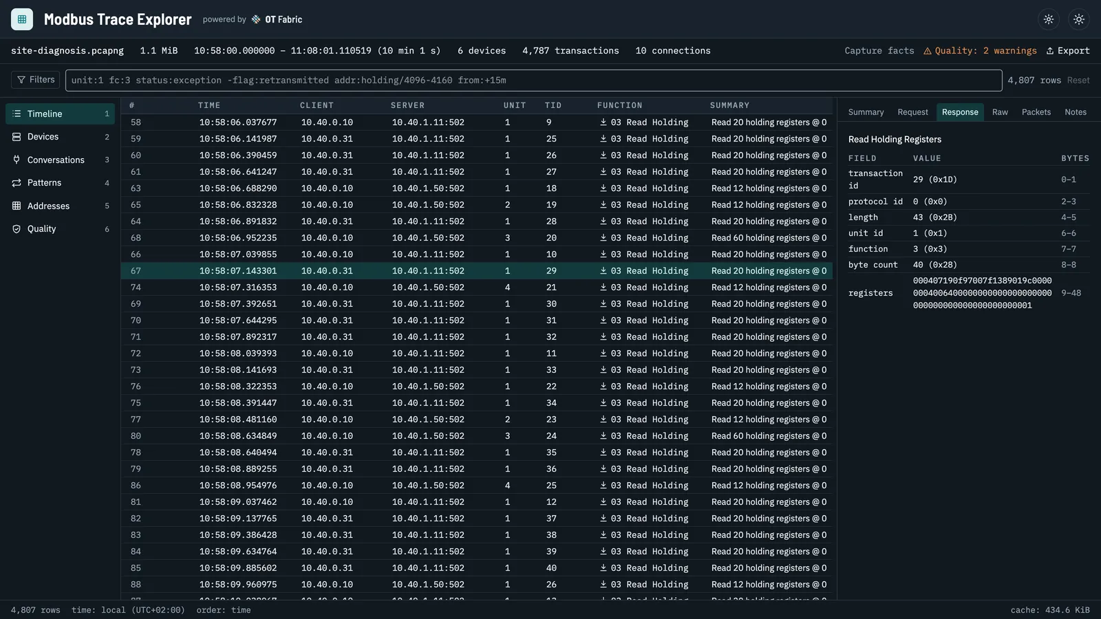 Modbus Trace Explorer with a ten-minute trace of six devices open: the timeline lists each transaction with time, client, server, unit, transaction ID, function and summary, and the detail pane decodes the selected Read Holding Registers response field by field with its byte ranges.